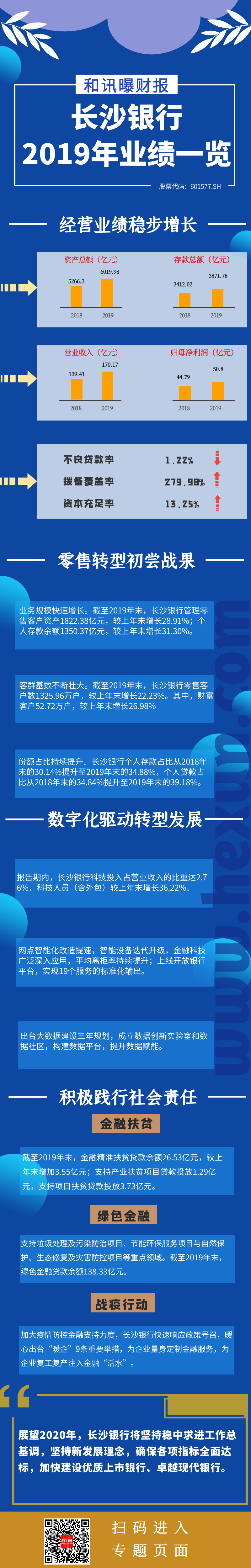 點擊看大圖 一圖看懂長沙銀行2019年年度報告